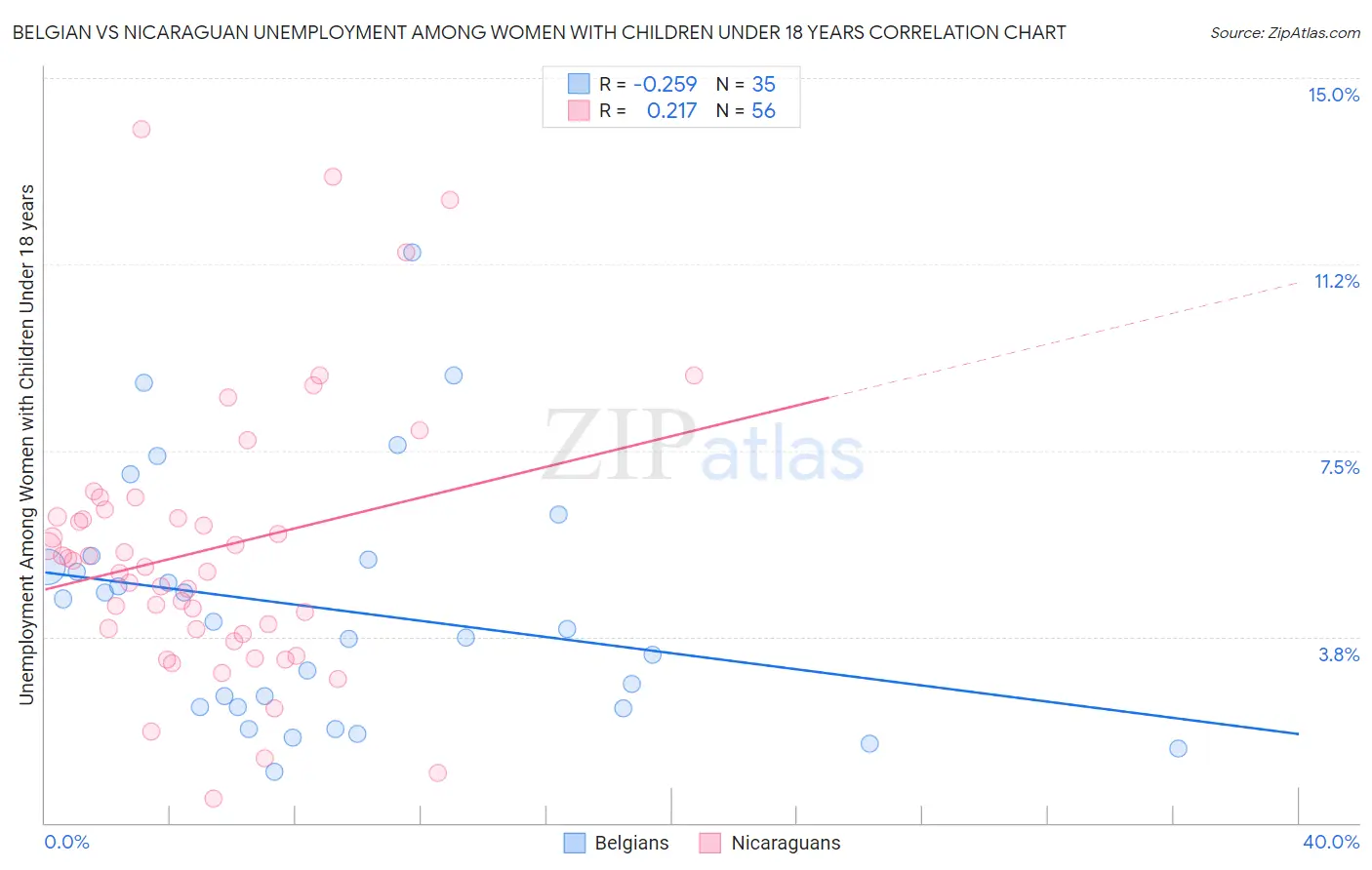 Belgian vs Nicaraguan Unemployment Among Women with Children Under 18 years