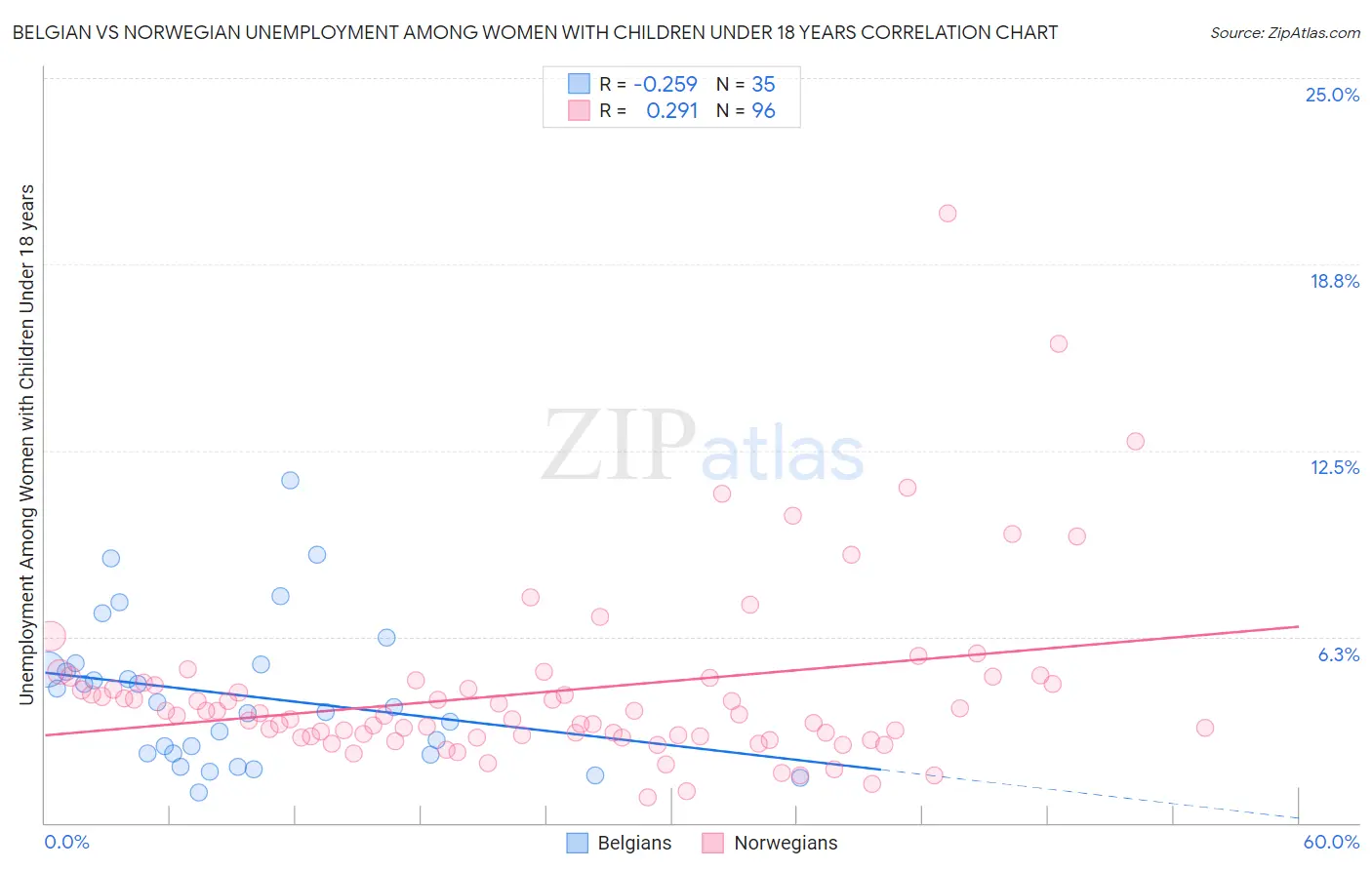 Belgian vs Norwegian Unemployment Among Women with Children Under 18 years