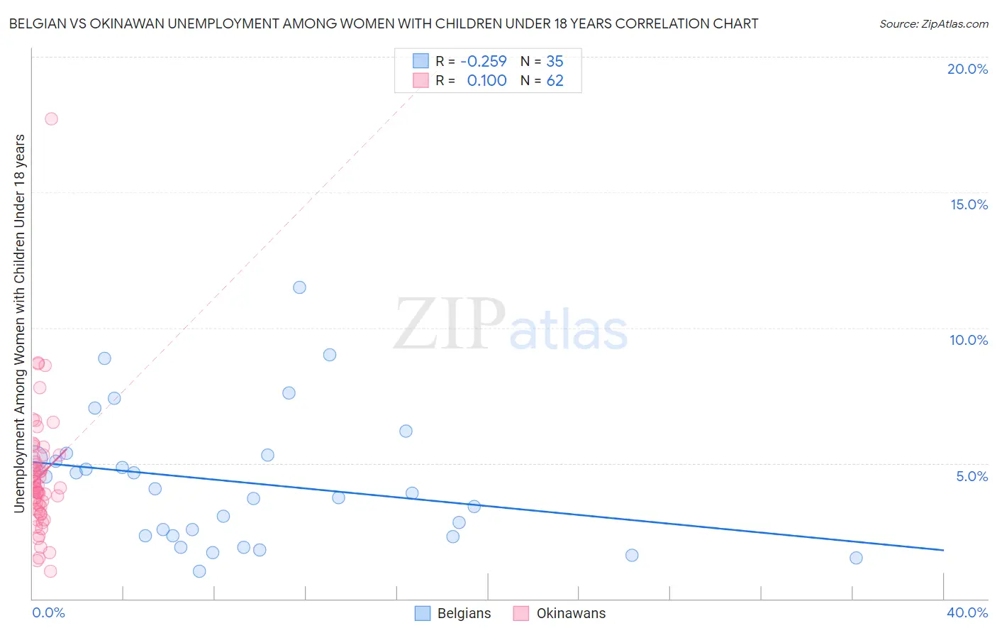 Belgian vs Okinawan Unemployment Among Women with Children Under 18 years