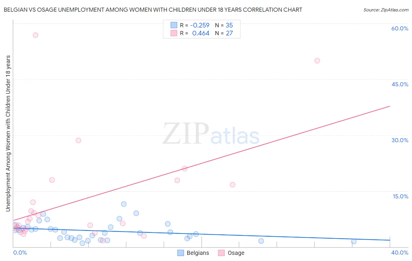 Belgian vs Osage Unemployment Among Women with Children Under 18 years