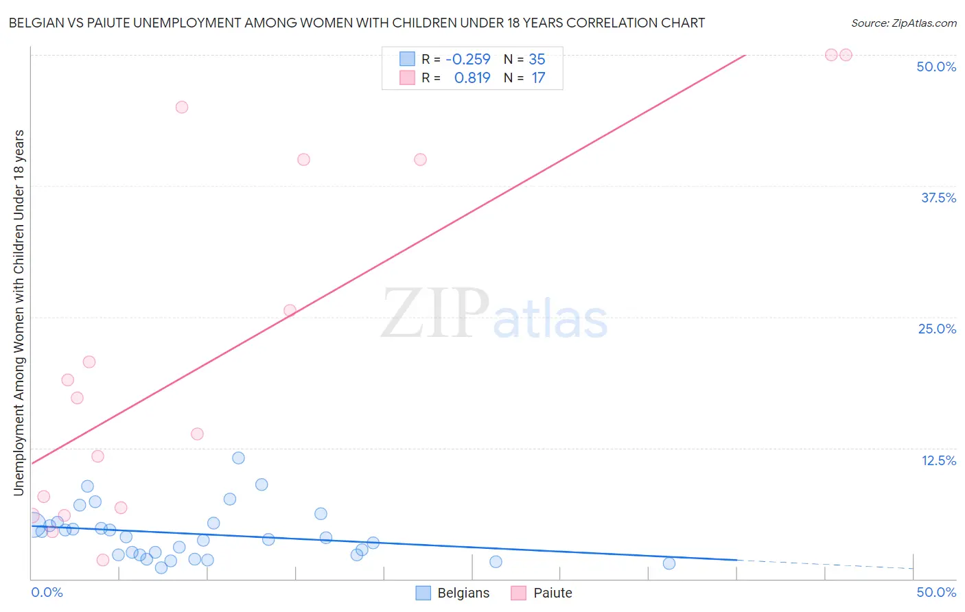 Belgian vs Paiute Unemployment Among Women with Children Under 18 years
