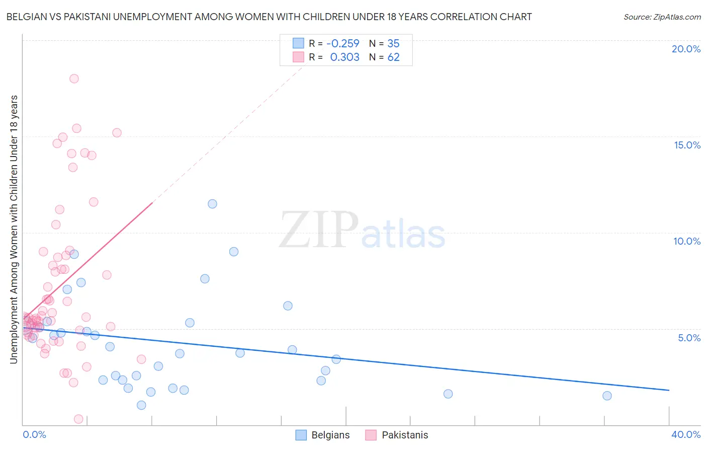 Belgian vs Pakistani Unemployment Among Women with Children Under 18 years