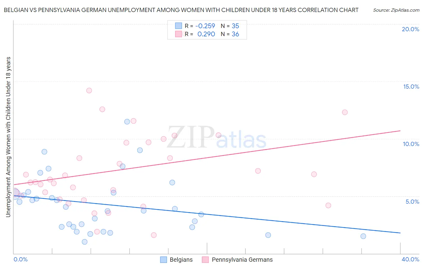 Belgian vs Pennsylvania German Unemployment Among Women with Children Under 18 years