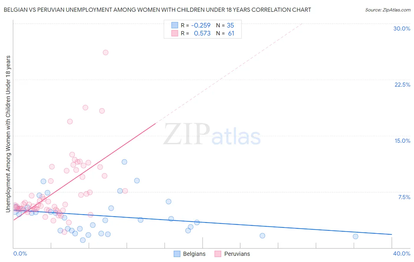Belgian vs Peruvian Unemployment Among Women with Children Under 18 years