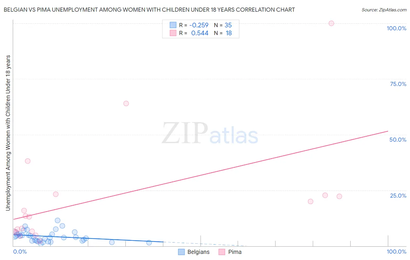 Belgian vs Pima Unemployment Among Women with Children Under 18 years
