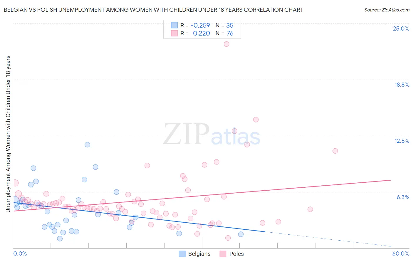 Belgian vs Polish Unemployment Among Women with Children Under 18 years