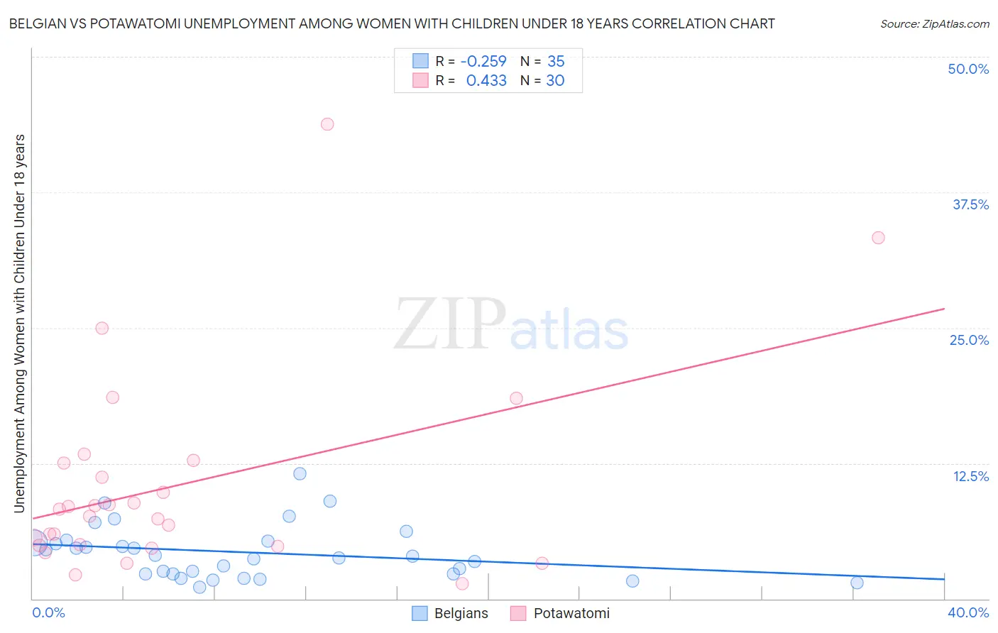 Belgian vs Potawatomi Unemployment Among Women with Children Under 18 years