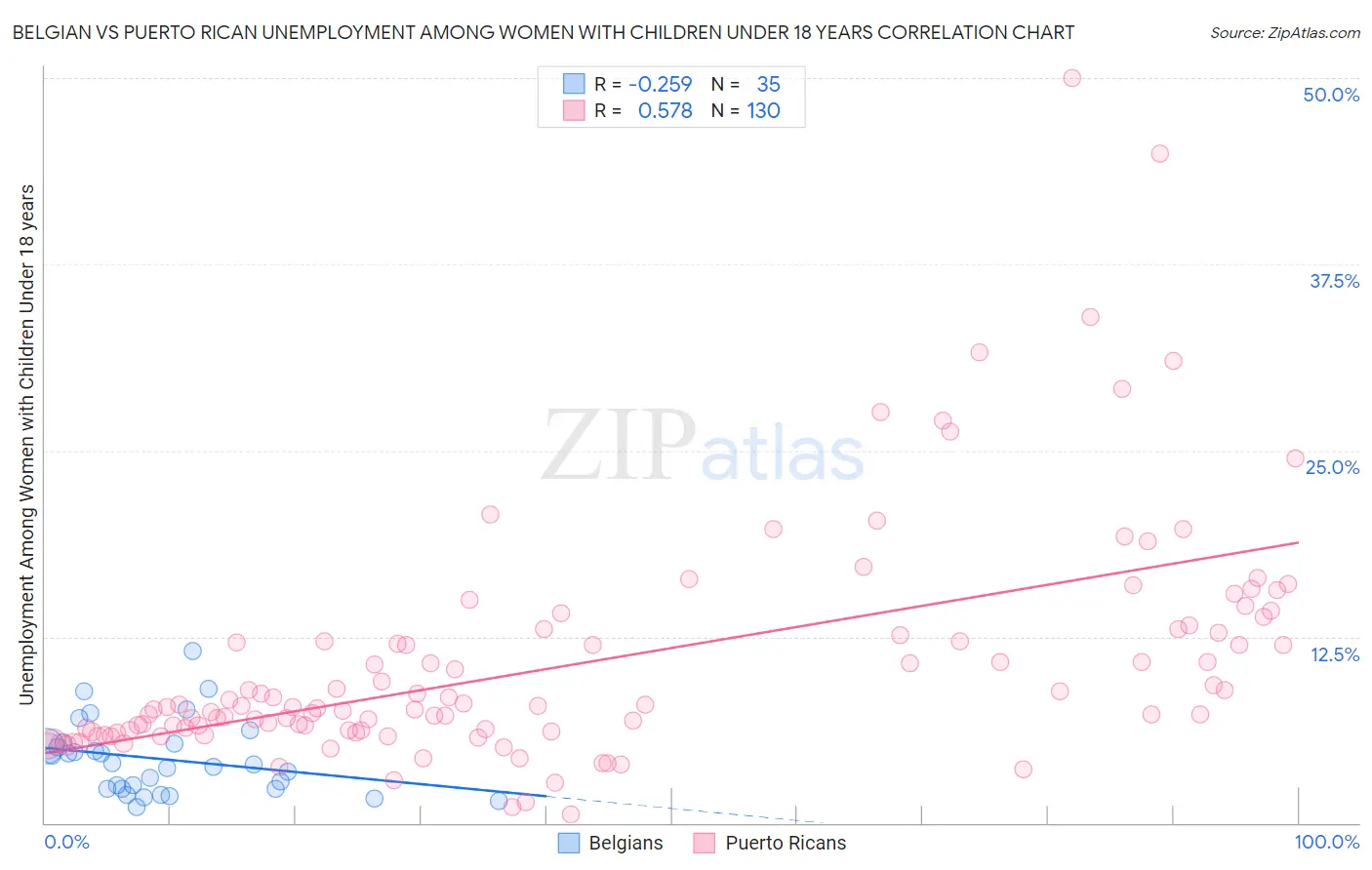 Belgian vs Puerto Rican Unemployment Among Women with Children Under 18 years