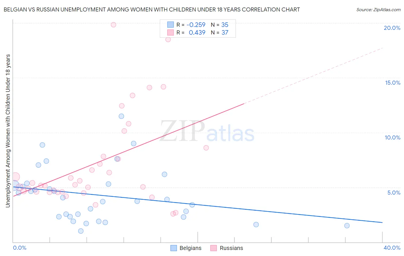 Belgian vs Russian Unemployment Among Women with Children Under 18 years