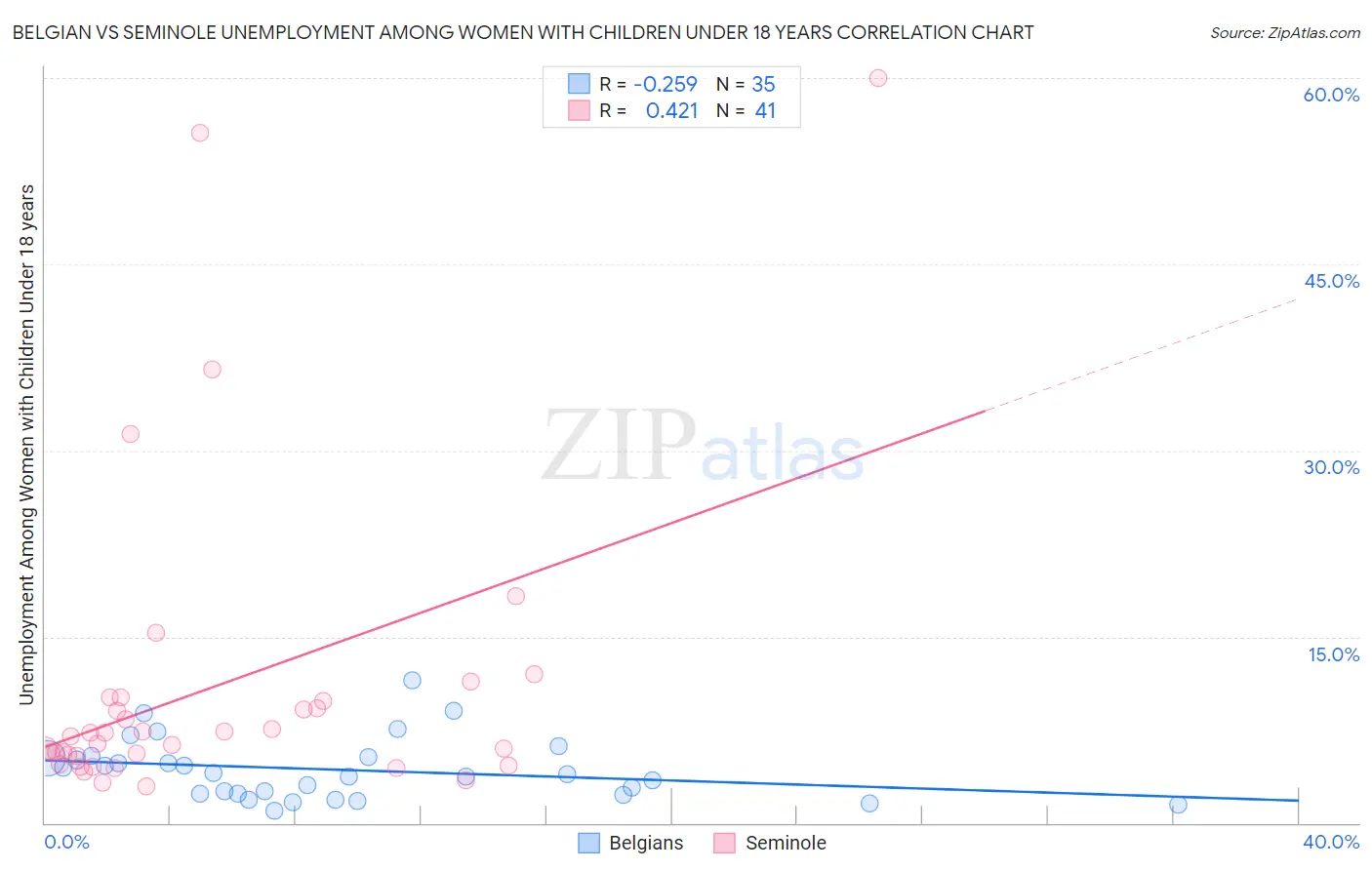 Belgian vs Seminole Unemployment Among Women with Children Under 18 years