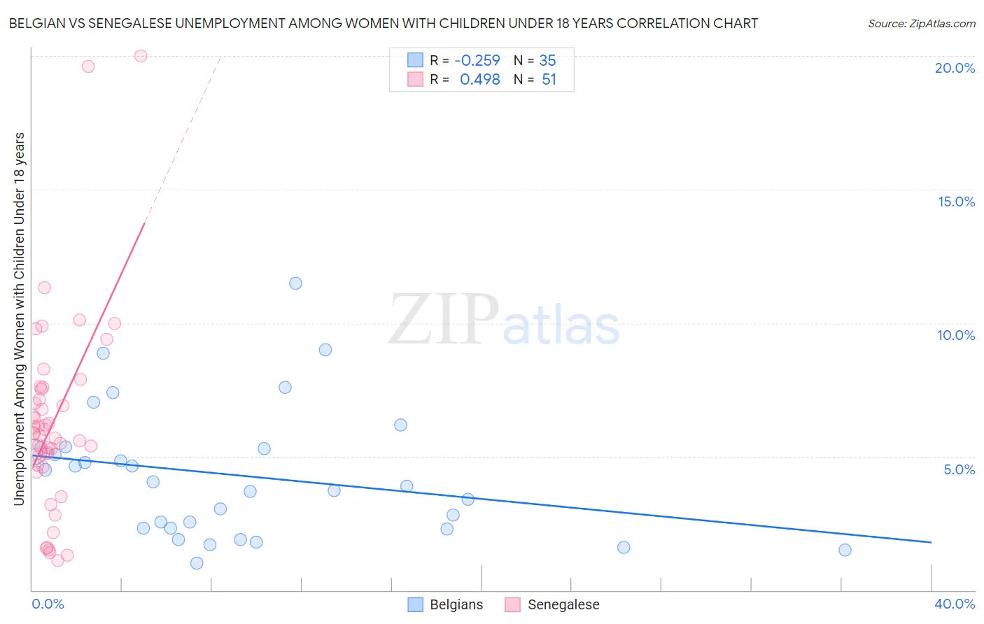 Belgian vs Senegalese Unemployment Among Women with Children Under 18 years