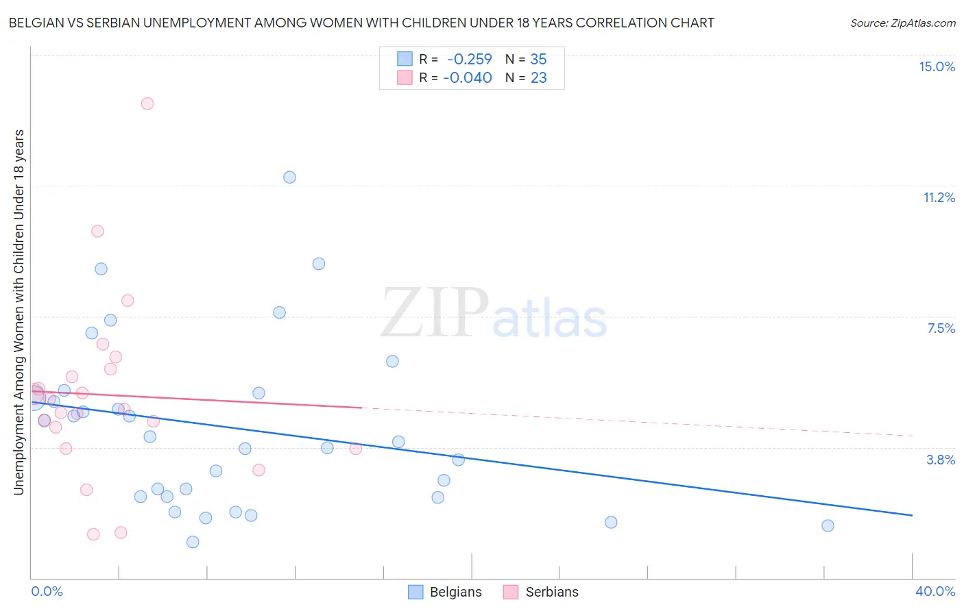 Belgian vs Serbian Unemployment Among Women with Children Under 18 years