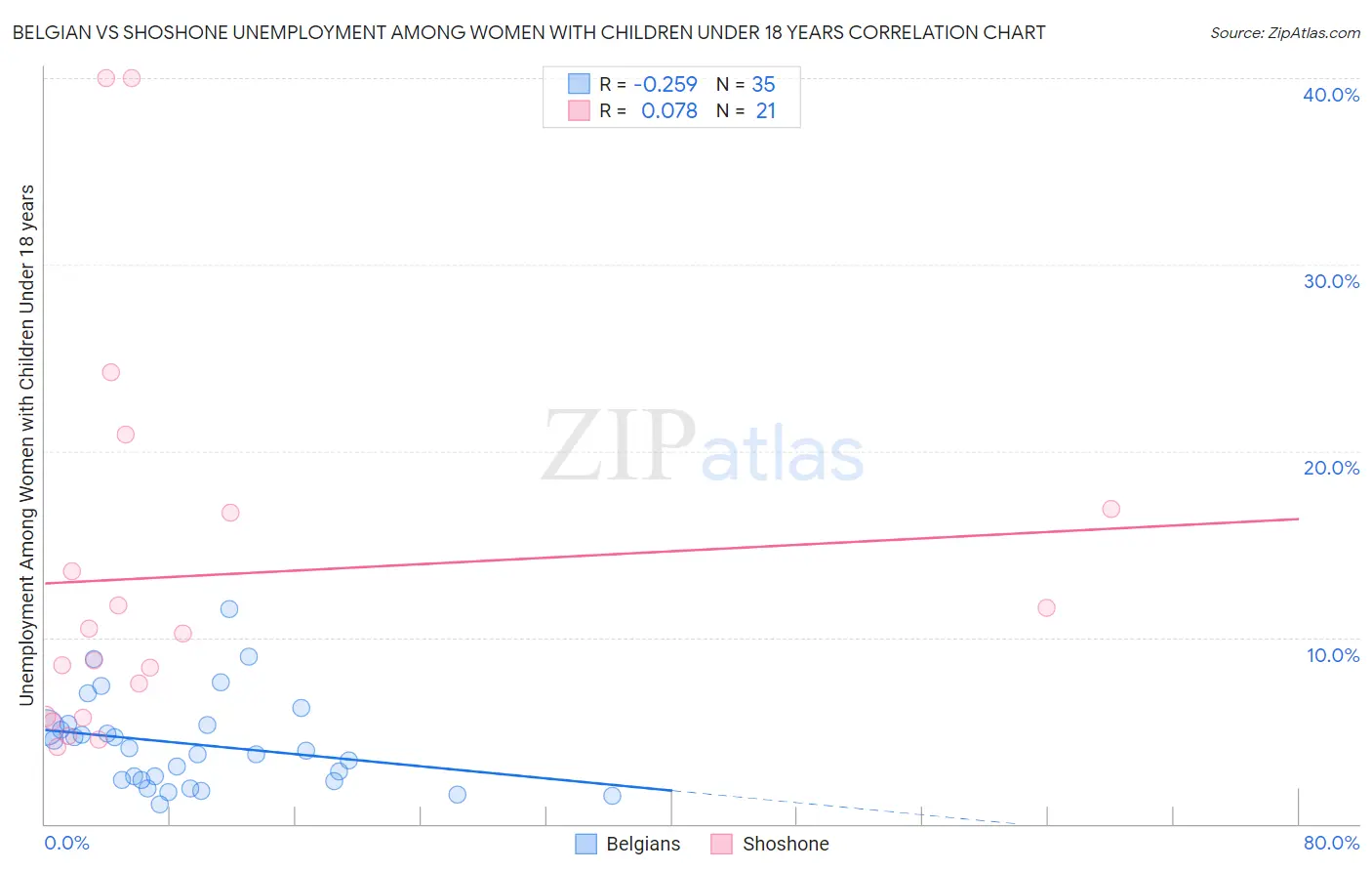 Belgian vs Shoshone Unemployment Among Women with Children Under 18 years