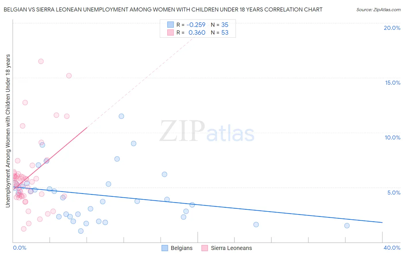 Belgian vs Sierra Leonean Unemployment Among Women with Children Under 18 years