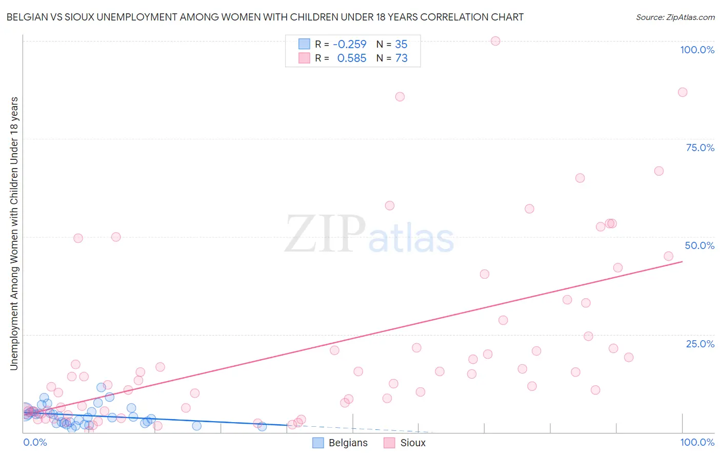 Belgian vs Sioux Unemployment Among Women with Children Under 18 years