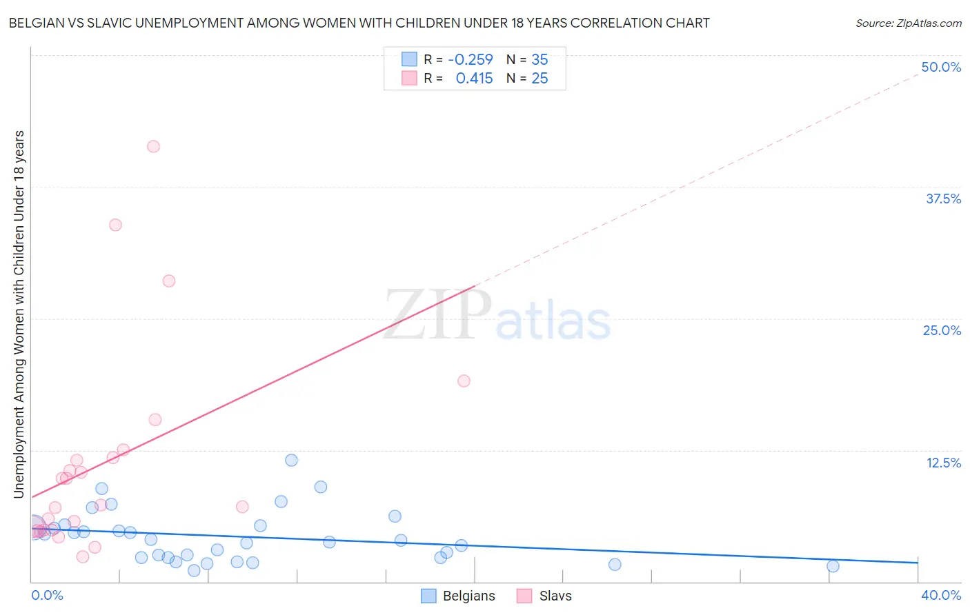 Belgian vs Slavic Unemployment Among Women with Children Under 18 years