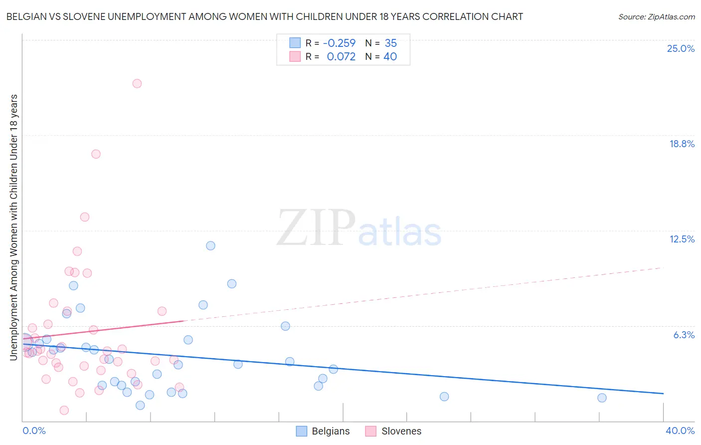 Belgian vs Slovene Unemployment Among Women with Children Under 18 years