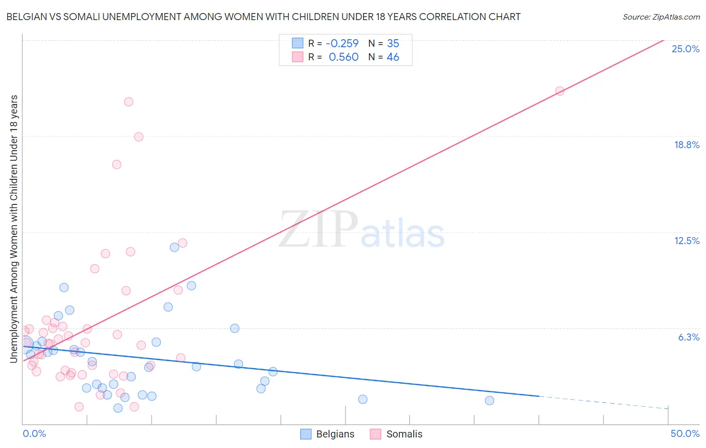 Belgian vs Somali Unemployment Among Women with Children Under 18 years