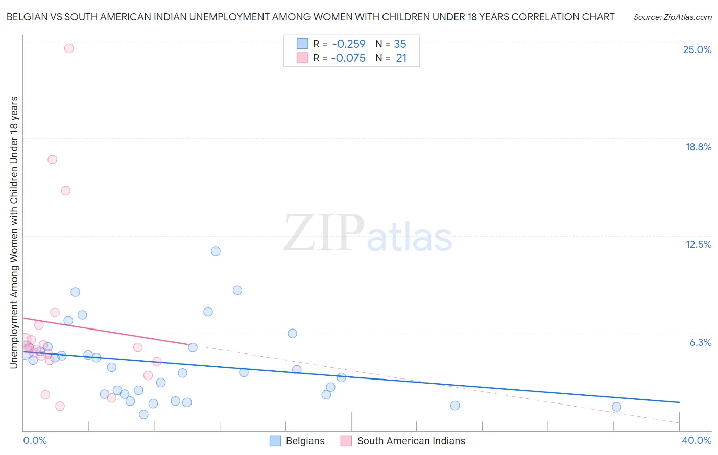 Belgian vs South American Indian Unemployment Among Women with Children Under 18 years