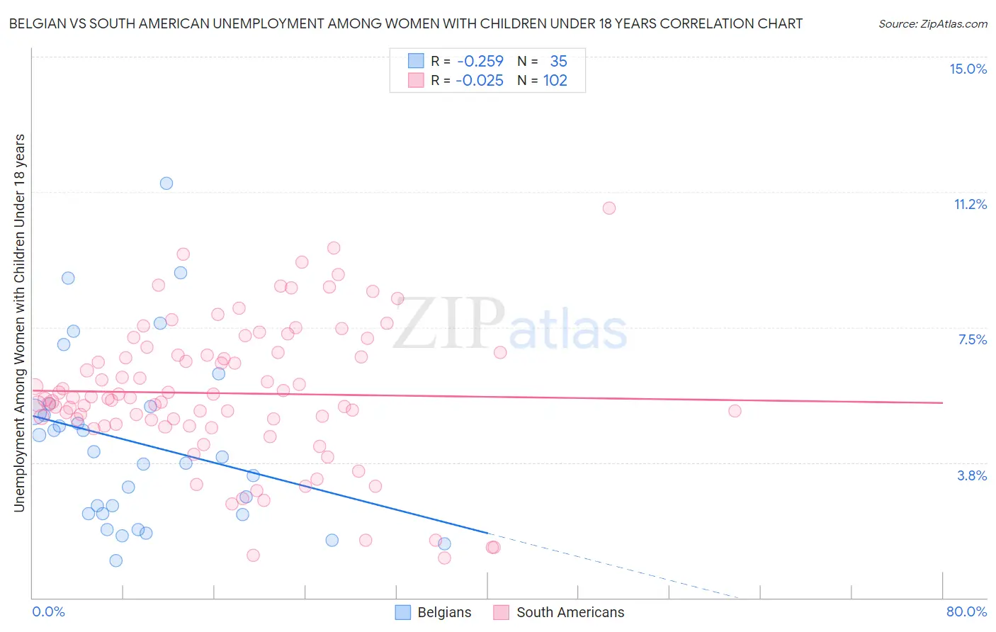 Belgian vs South American Unemployment Among Women with Children Under 18 years