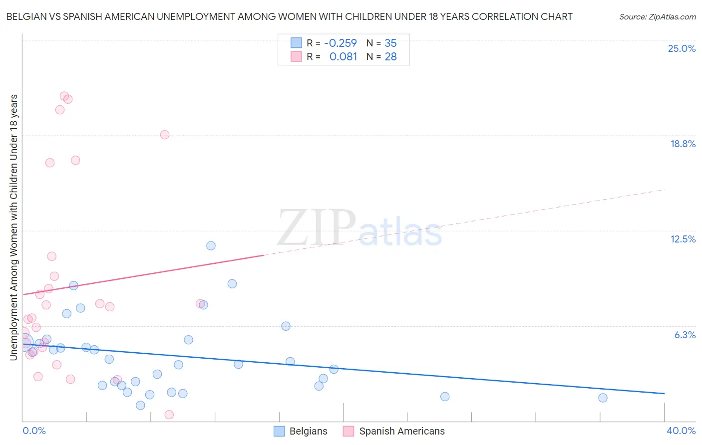 Belgian vs Spanish American Unemployment Among Women with Children Under 18 years