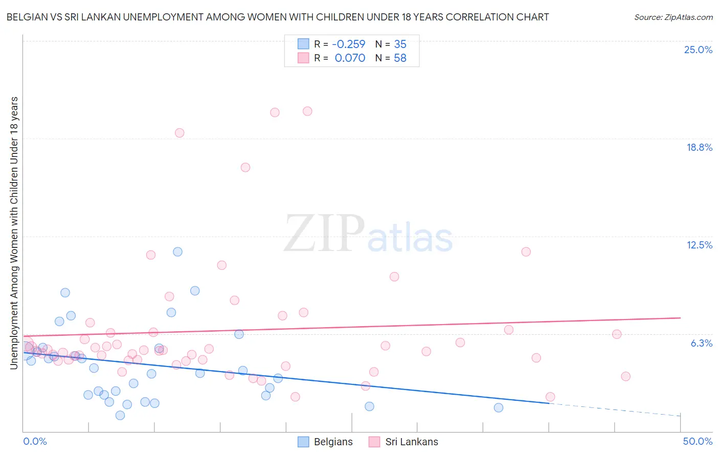 Belgian vs Sri Lankan Unemployment Among Women with Children Under 18 years