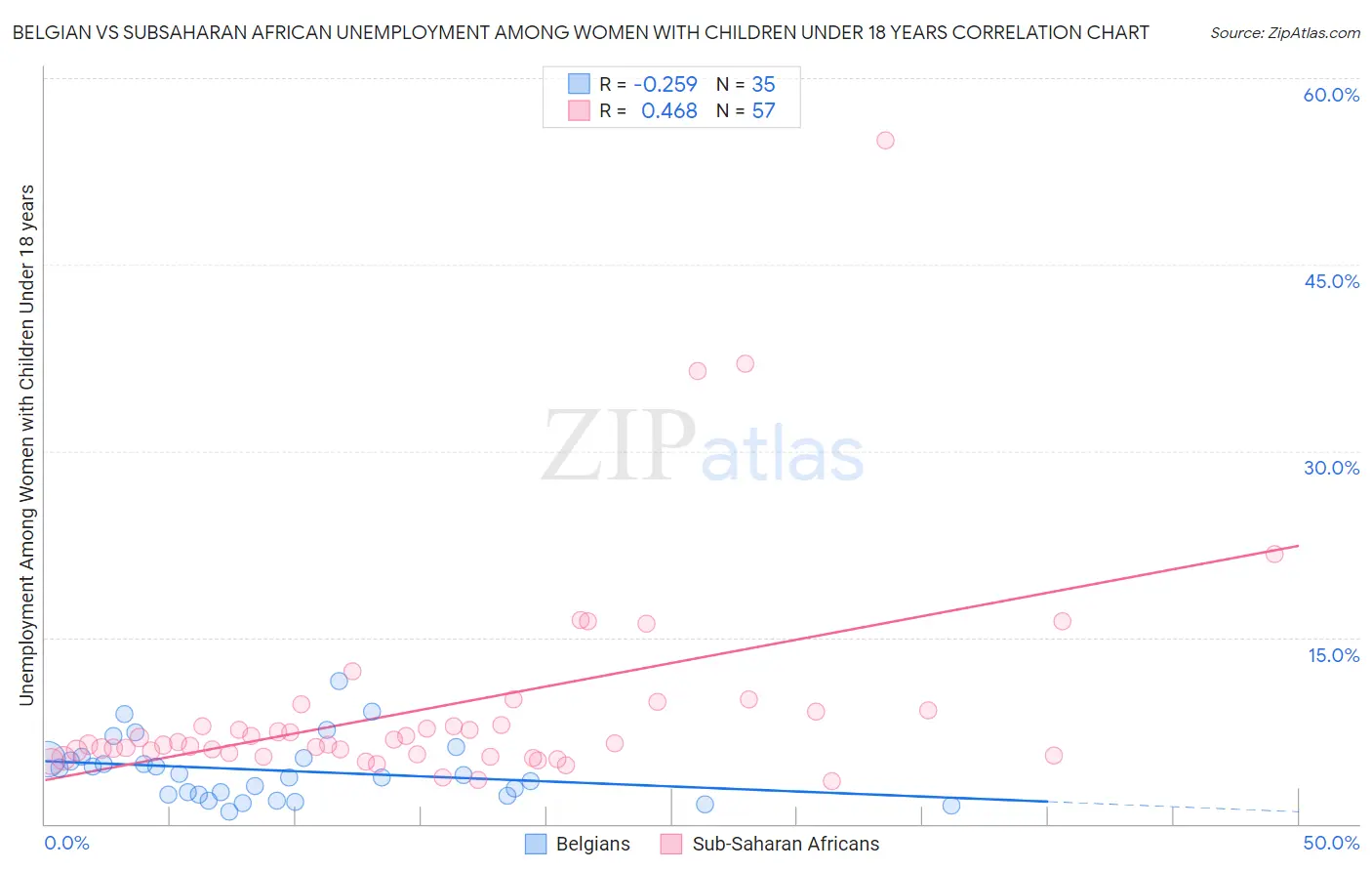 Belgian vs Subsaharan African Unemployment Among Women with Children Under 18 years