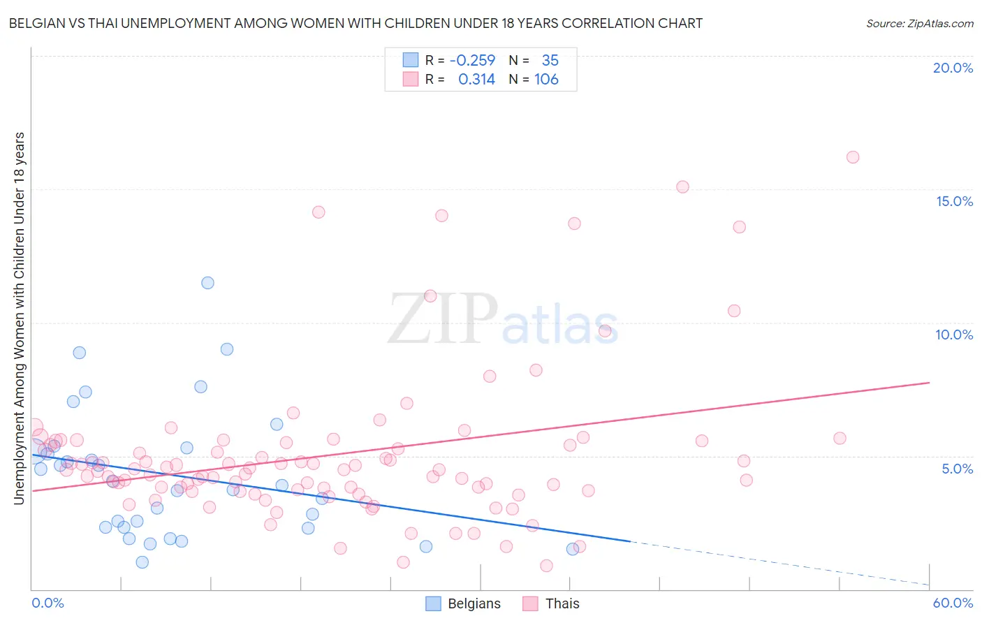 Belgian vs Thai Unemployment Among Women with Children Under 18 years