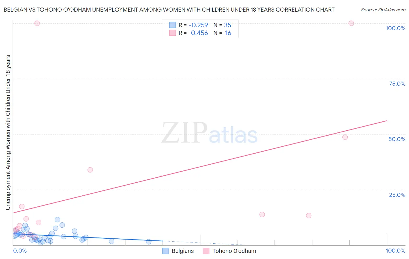 Belgian vs Tohono O'odham Unemployment Among Women with Children Under 18 years