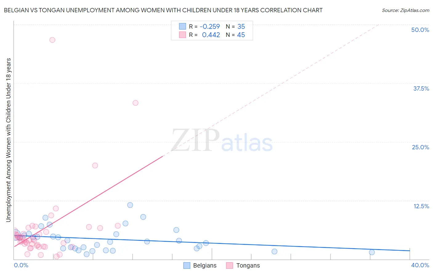 Belgian vs Tongan Unemployment Among Women with Children Under 18 years
