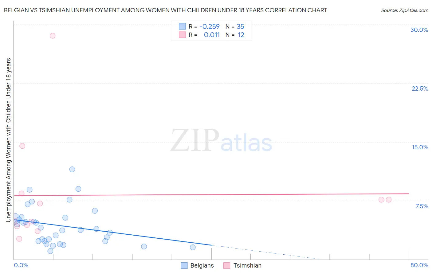 Belgian vs Tsimshian Unemployment Among Women with Children Under 18 years