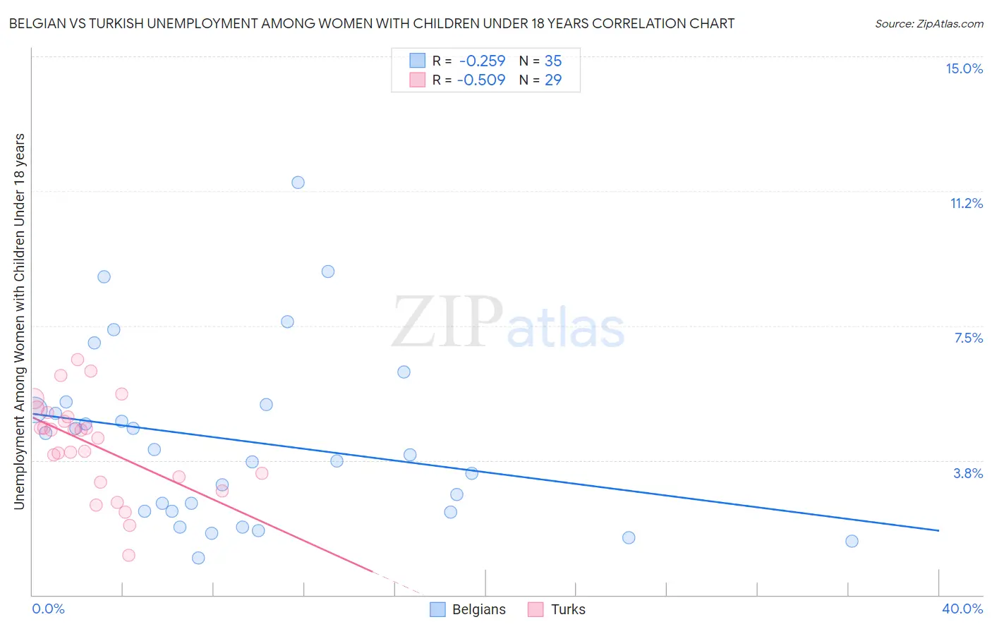 Belgian vs Turkish Unemployment Among Women with Children Under 18 years