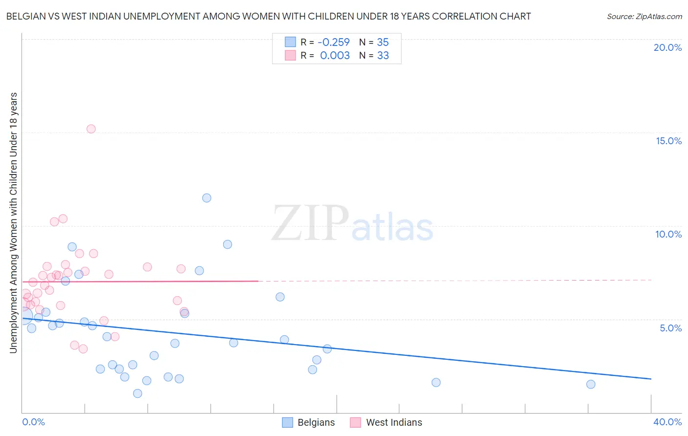 Belgian vs West Indian Unemployment Among Women with Children Under 18 years