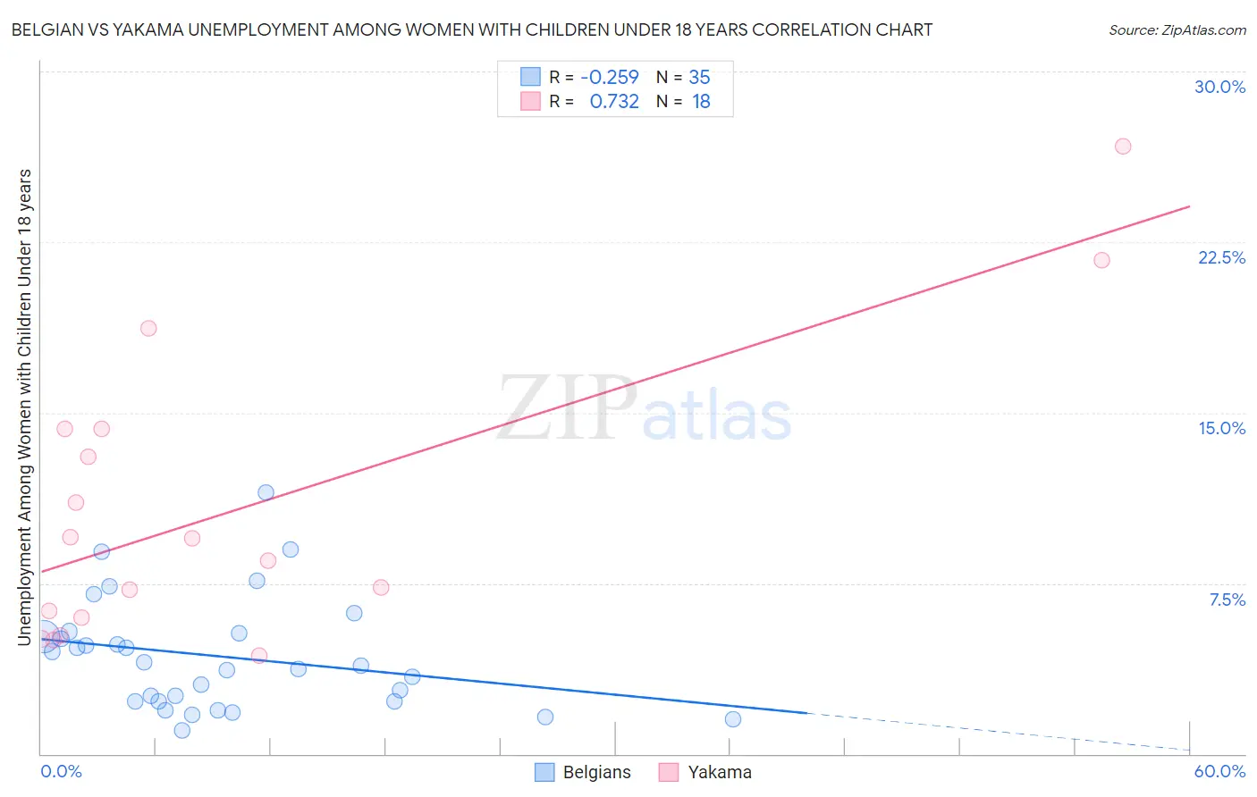 Belgian vs Yakama Unemployment Among Women with Children Under 18 years