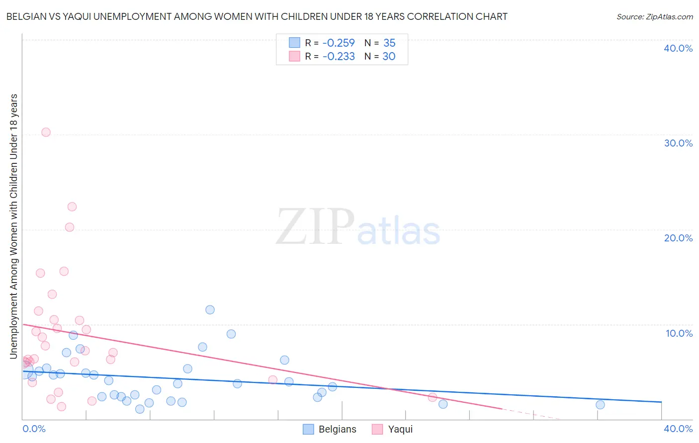 Belgian vs Yaqui Unemployment Among Women with Children Under 18 years