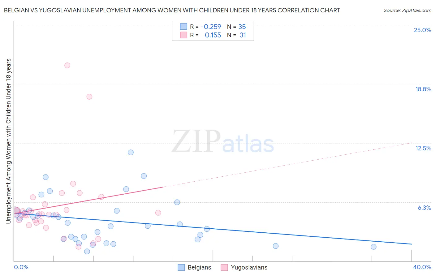 Belgian vs Yugoslavian Unemployment Among Women with Children Under 18 years