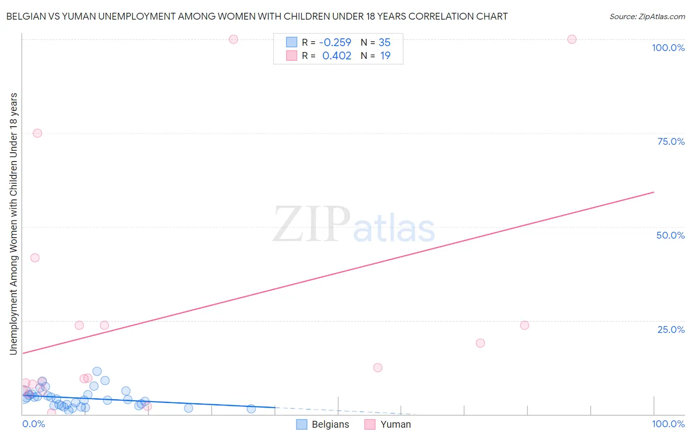 Belgian vs Yuman Unemployment Among Women with Children Under 18 years
