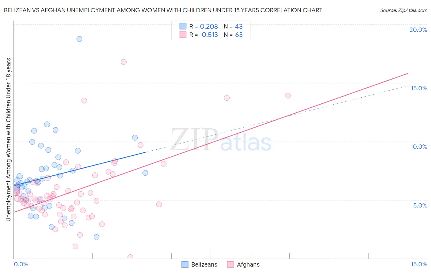 Belizean vs Afghan Unemployment Among Women with Children Under 18 years