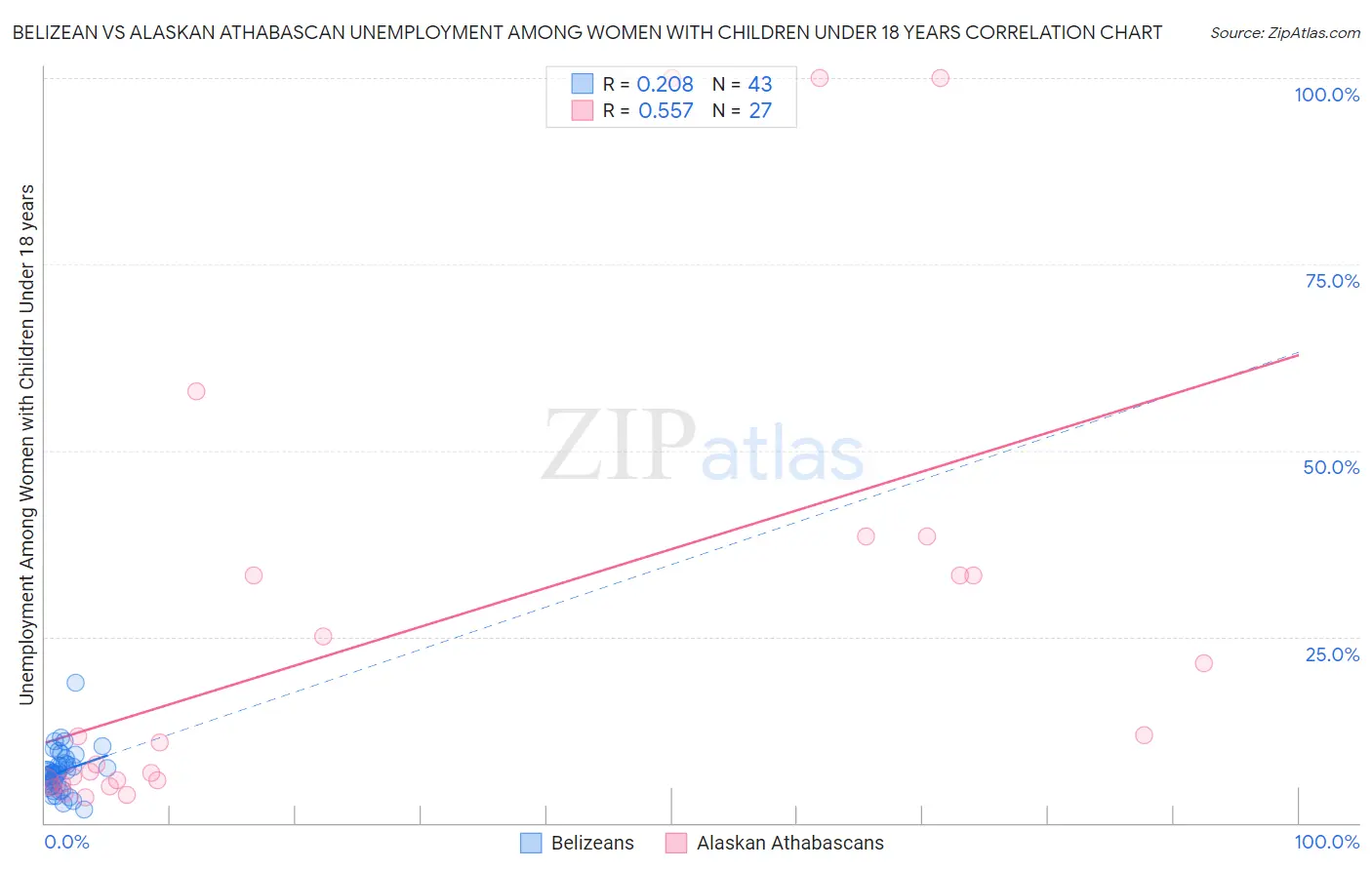 Belizean vs Alaskan Athabascan Unemployment Among Women with Children Under 18 years