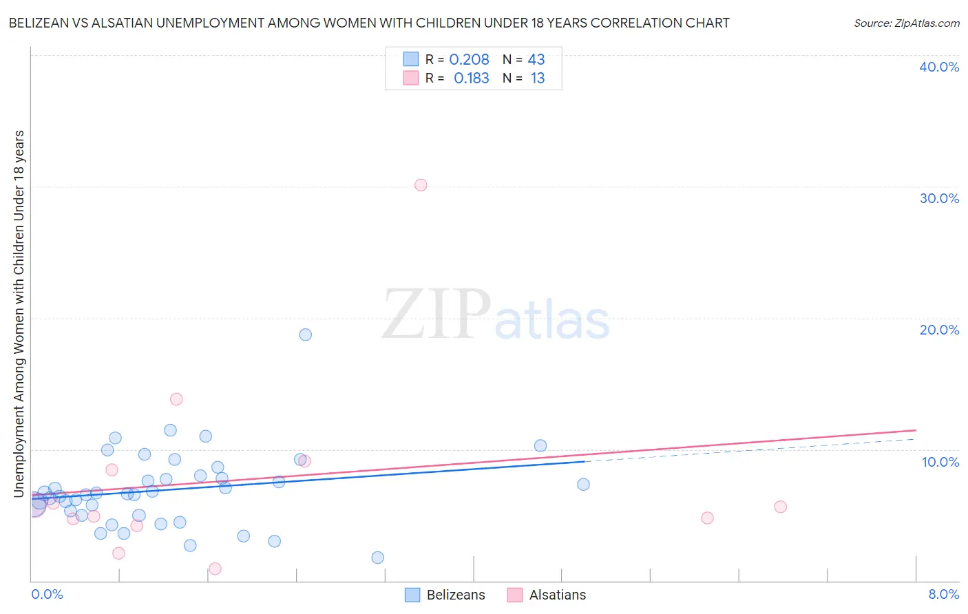 Belizean vs Alsatian Unemployment Among Women with Children Under 18 years