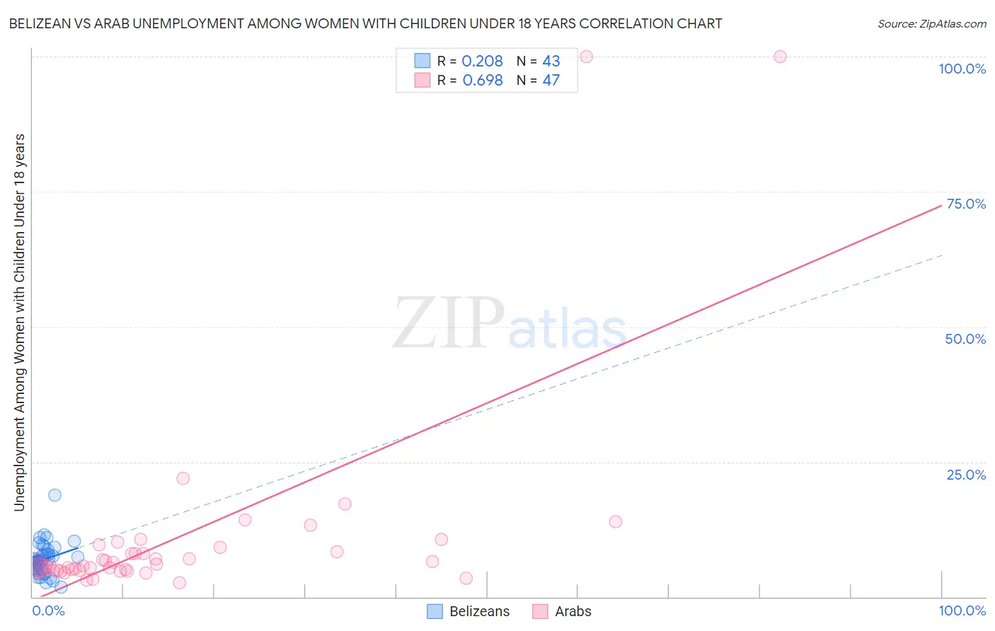 Belizean vs Arab Unemployment Among Women with Children Under 18 years