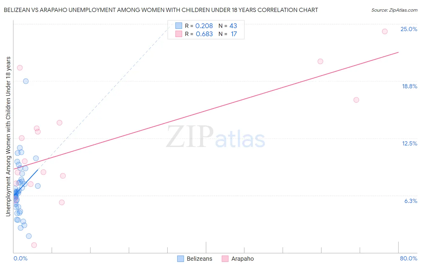 Belizean vs Arapaho Unemployment Among Women with Children Under 18 years
