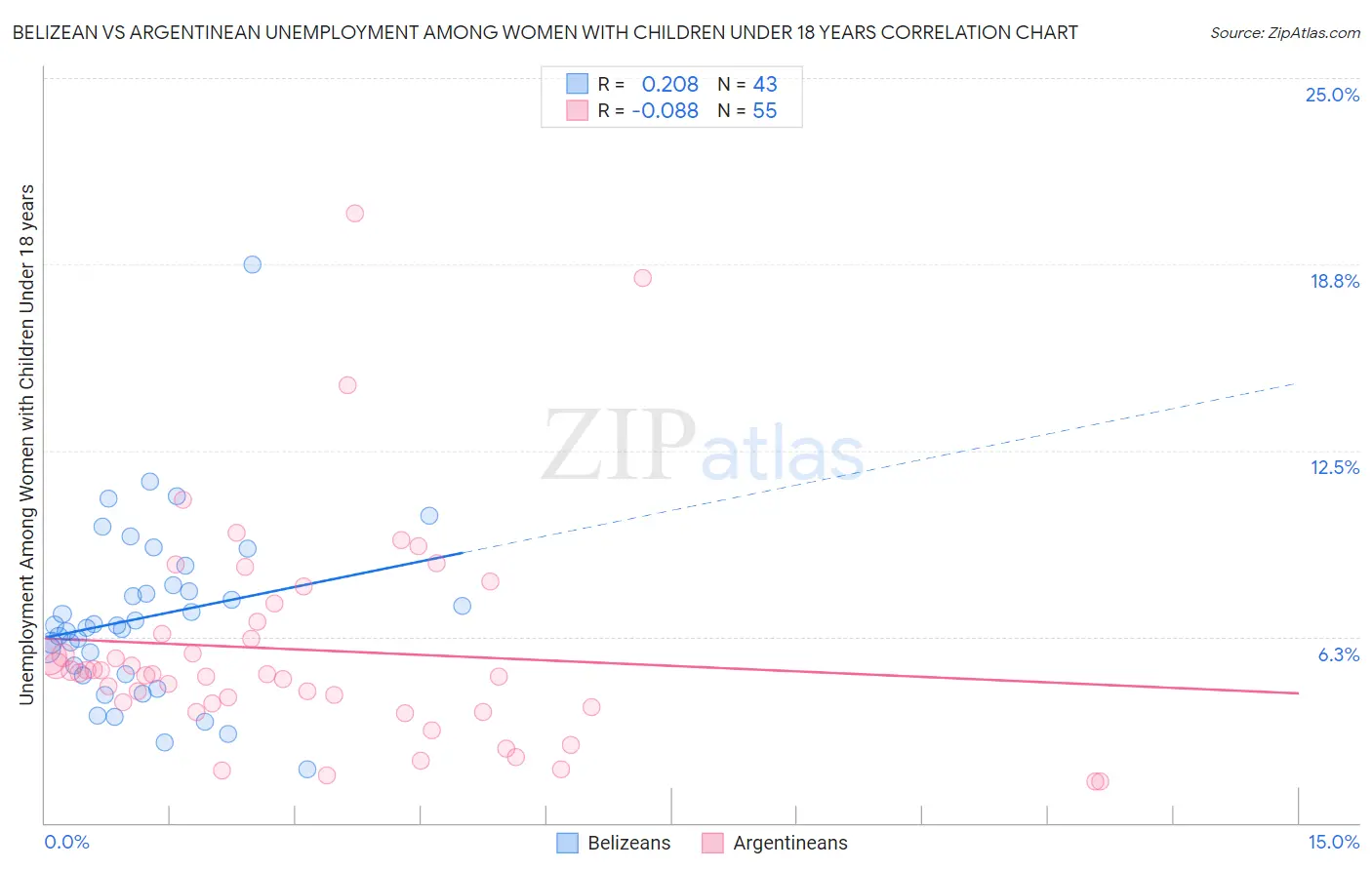 Belizean vs Argentinean Unemployment Among Women with Children Under 18 years