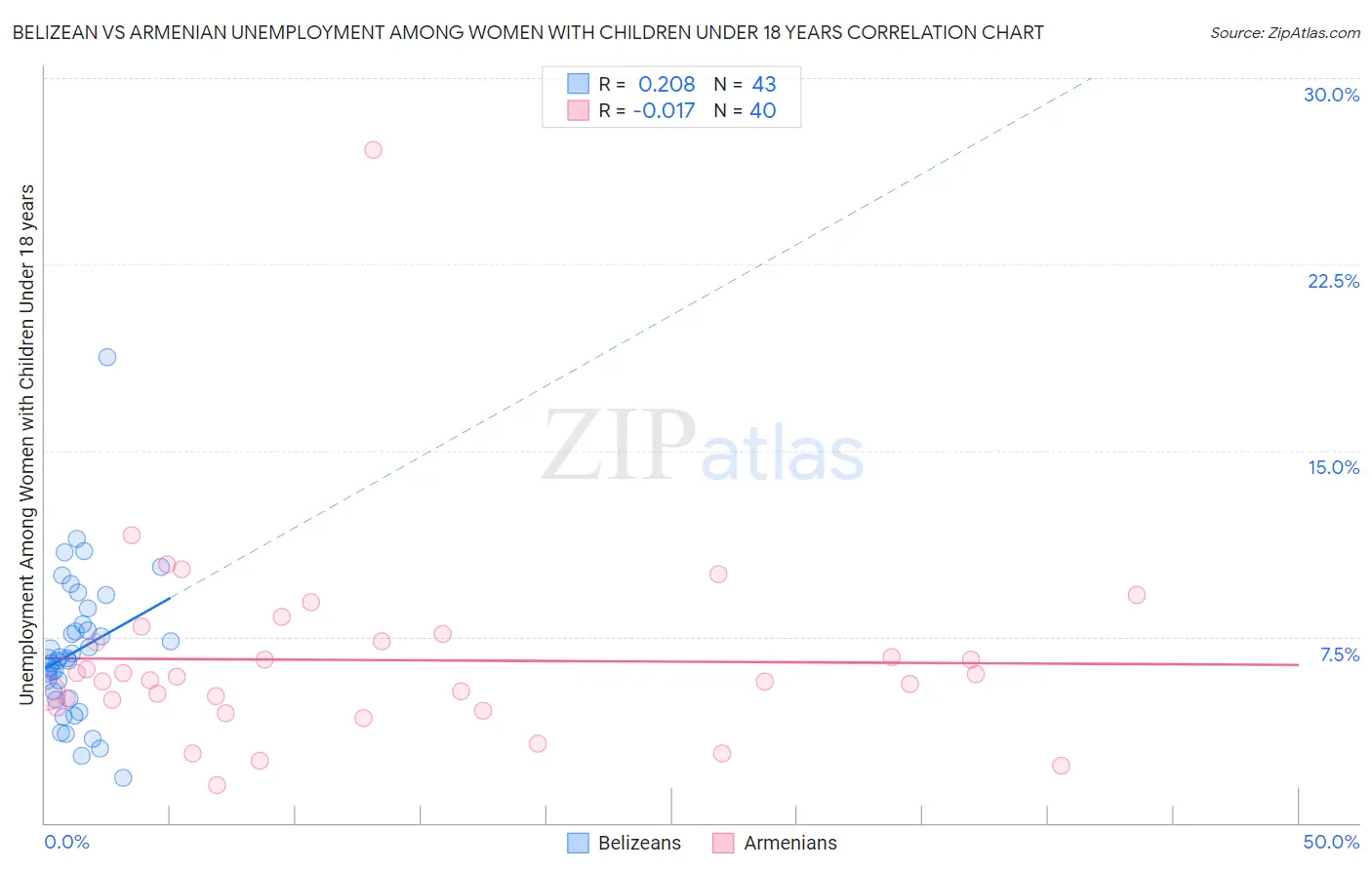 Belizean vs Armenian Unemployment Among Women with Children Under 18 years