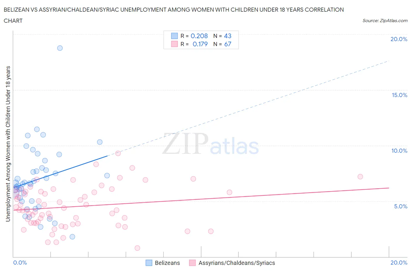 Belizean vs Assyrian/Chaldean/Syriac Unemployment Among Women with Children Under 18 years