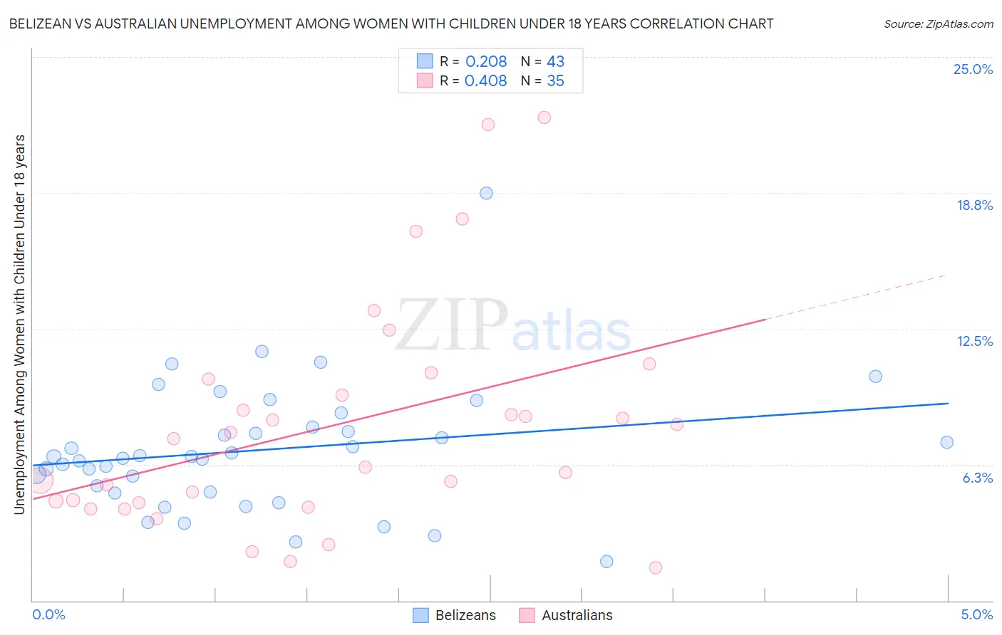 Belizean vs Australian Unemployment Among Women with Children Under 18 years