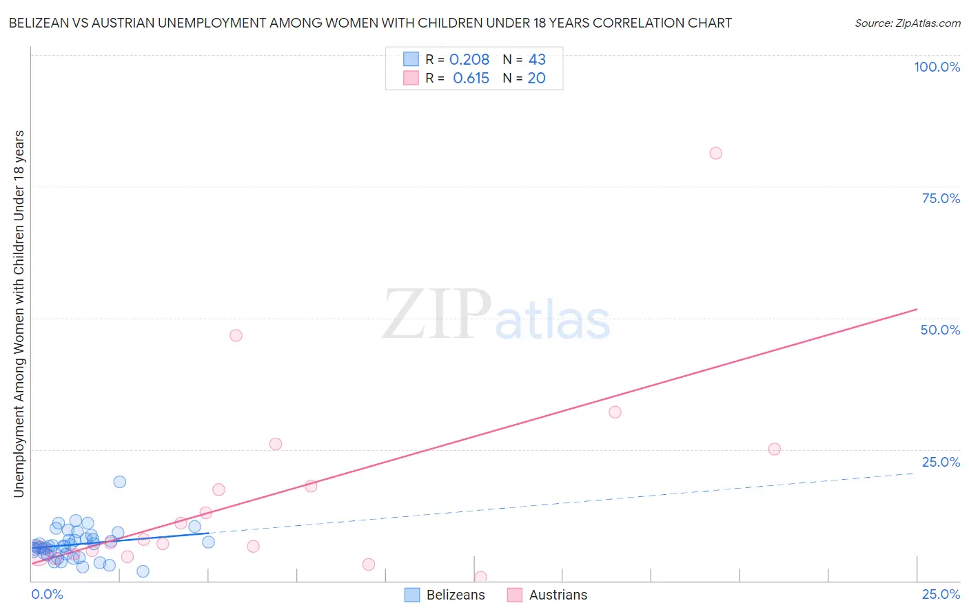 Belizean vs Austrian Unemployment Among Women with Children Under 18 years