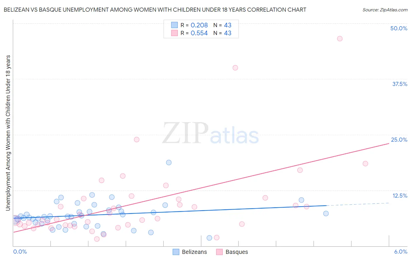 Belizean vs Basque Unemployment Among Women with Children Under 18 years