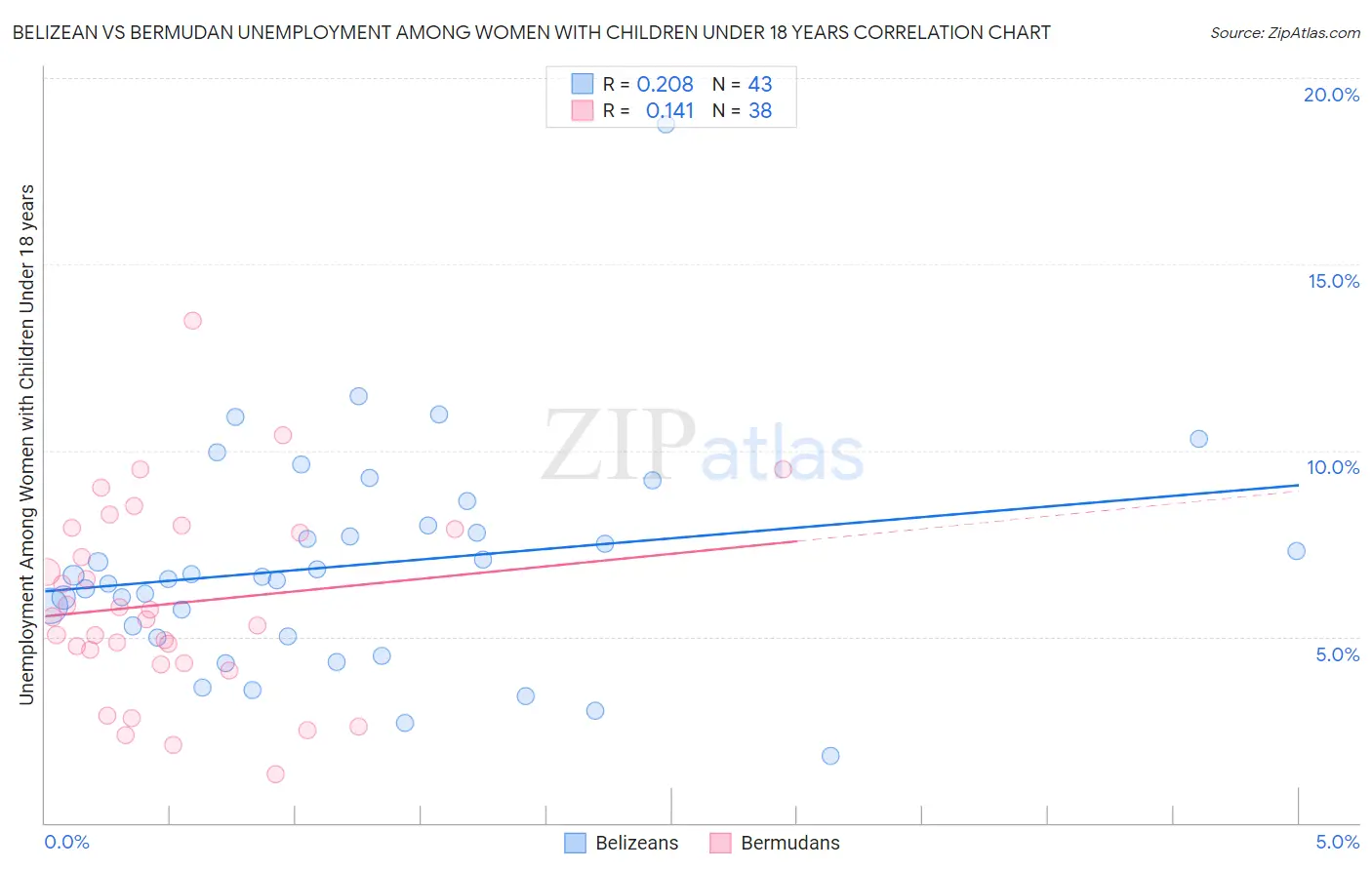 Belizean vs Bermudan Unemployment Among Women with Children Under 18 years