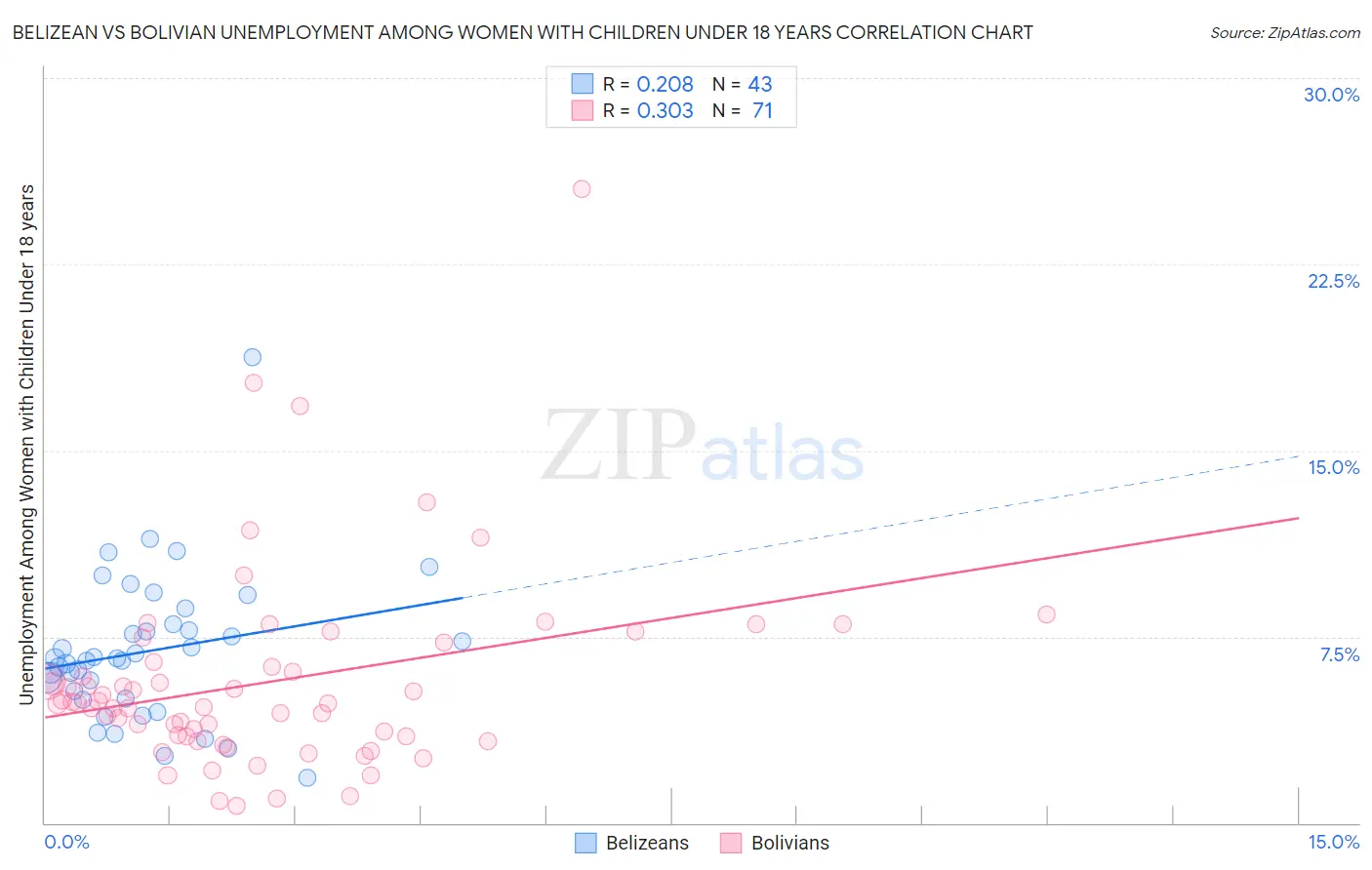 Belizean vs Bolivian Unemployment Among Women with Children Under 18 years